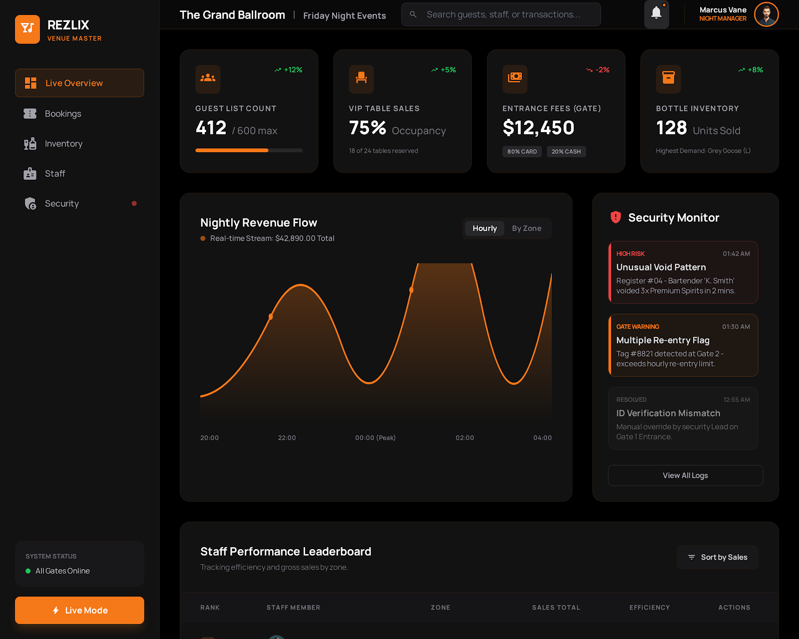 High-fidelity Hotel Dashboard